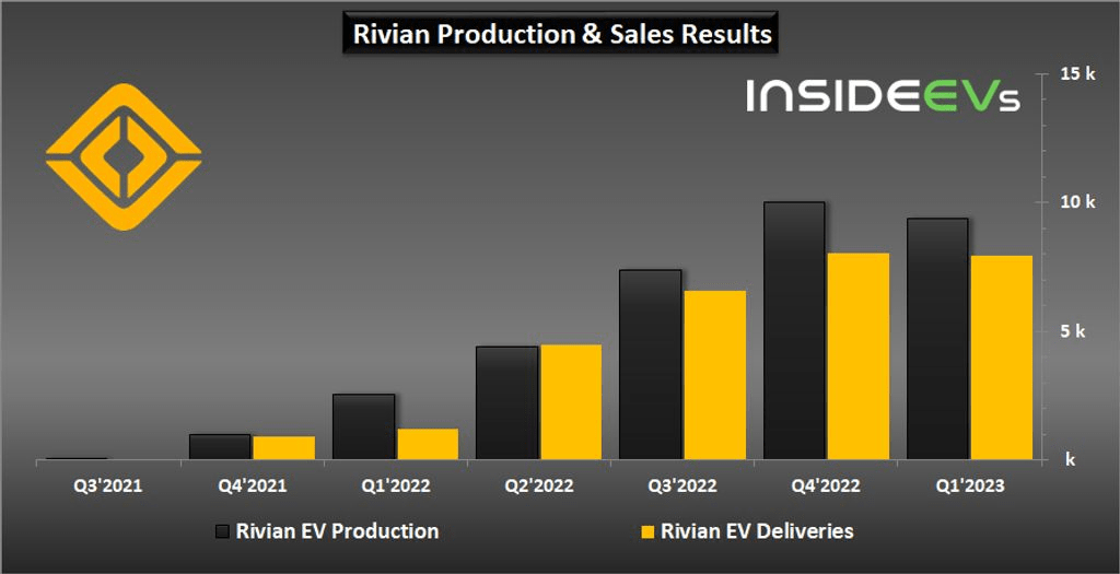 Rivian's Quarterly Growth