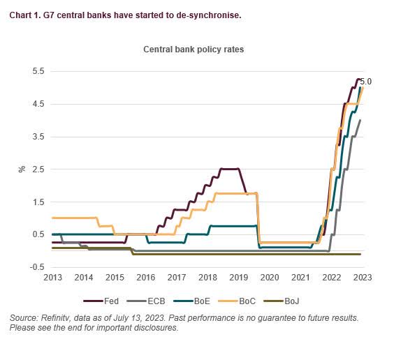 G7 Central Banks Have started to de-synchronise