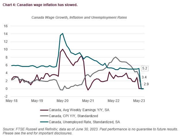 Canada Wage Growth