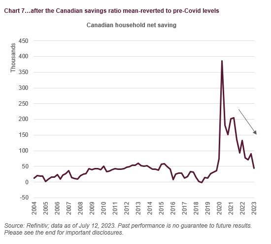 Canada Savings Ratio