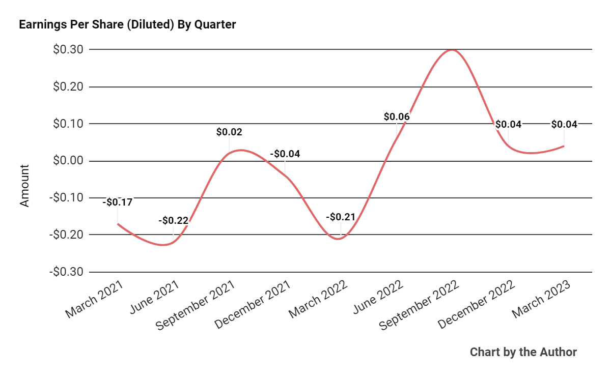 Earnings Per Share