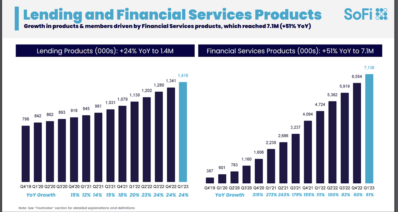 Lending and financial services products