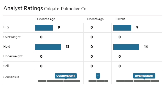 Colgate-Palmolive analyst rating