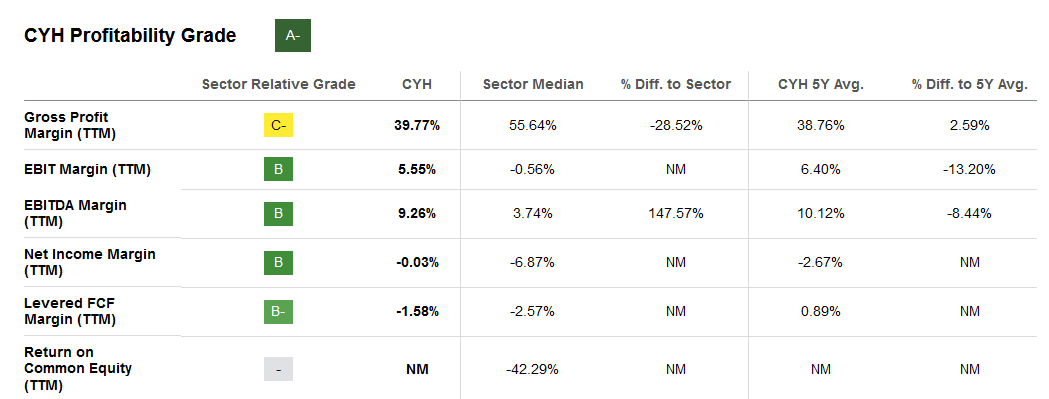 The margins of CYH and how they compare