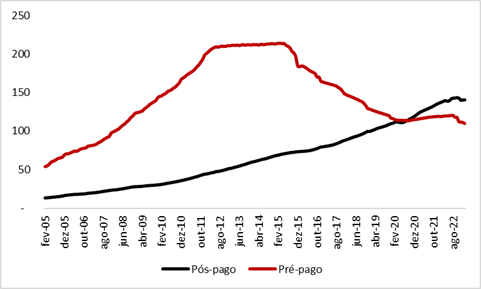 Graph showing Brazil's telephone accesses. Data in millions of accesses. Blue for Postpaid and Red for prepaid