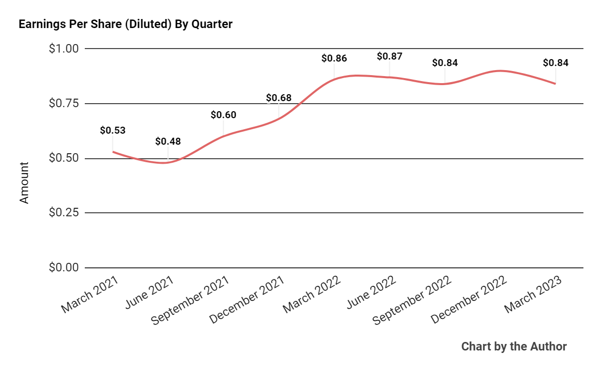 Earnings Per Share