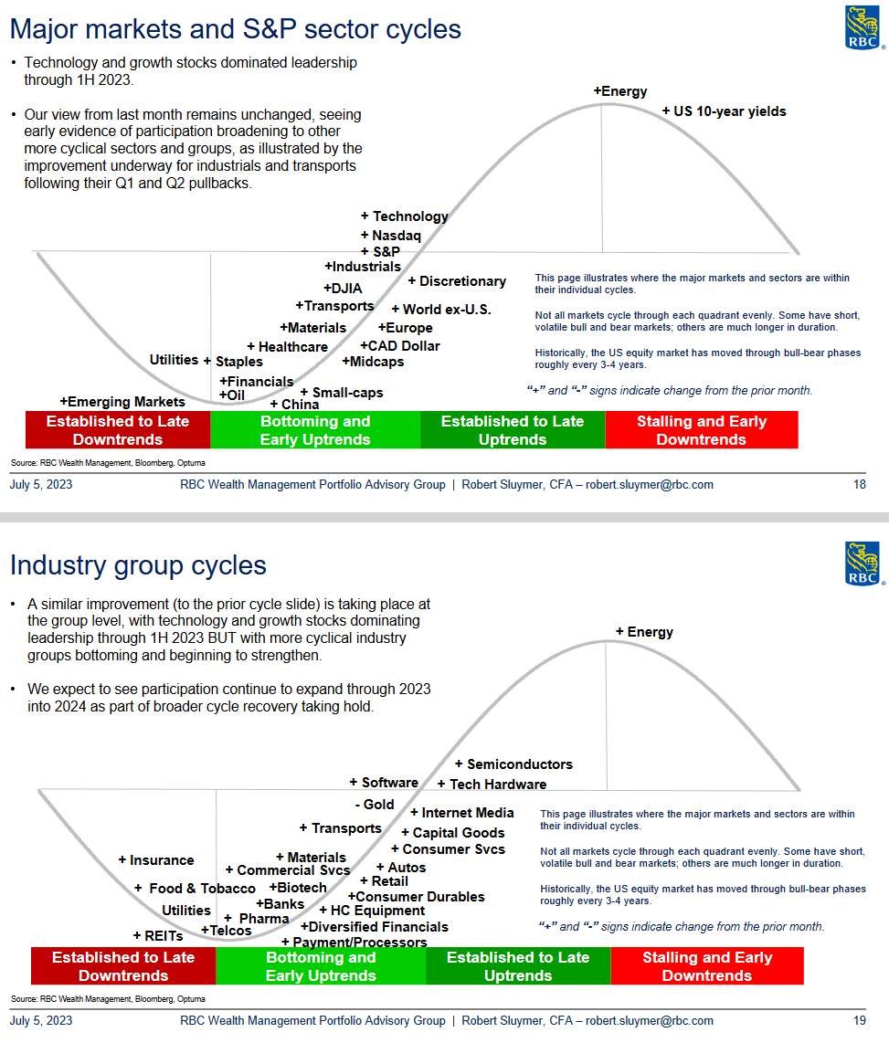 Cycles