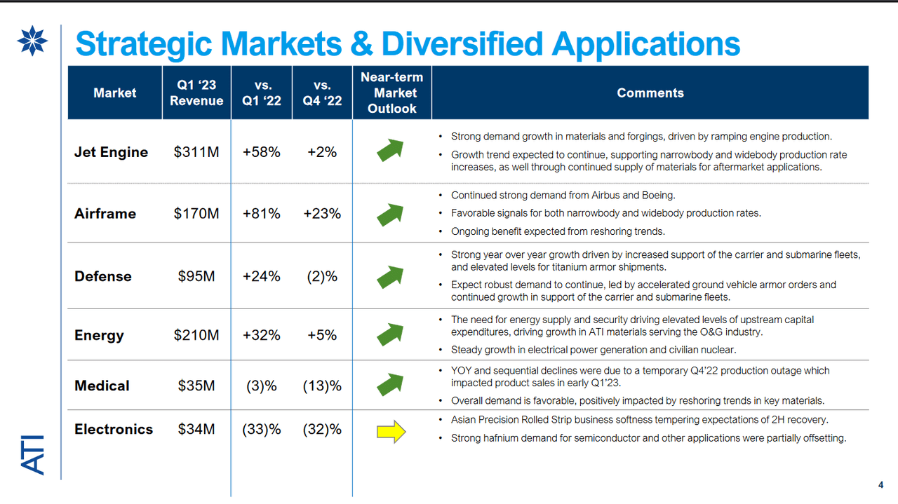 The key markets that ATI serves