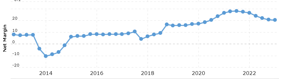The history of the net margins