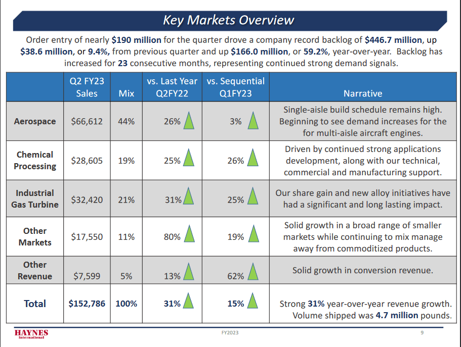 The various growth across segments