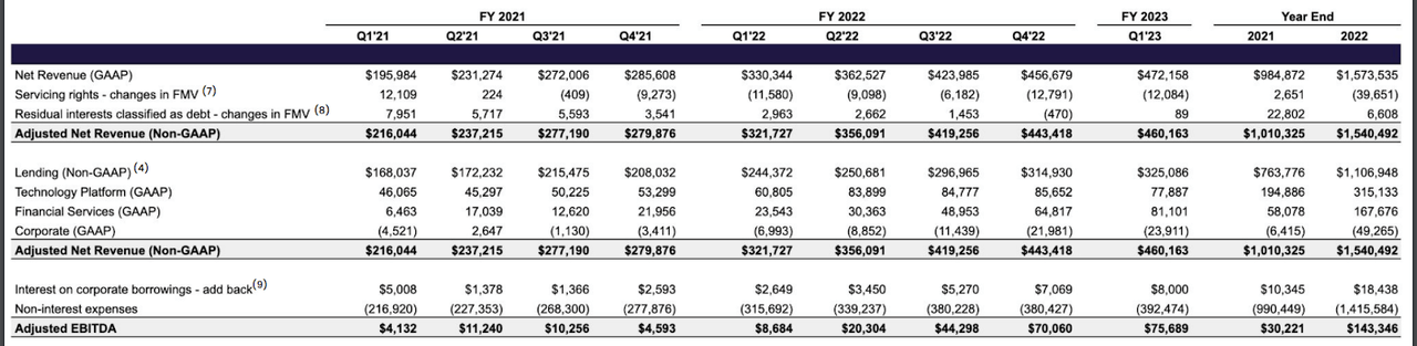 SOFI EBITDA