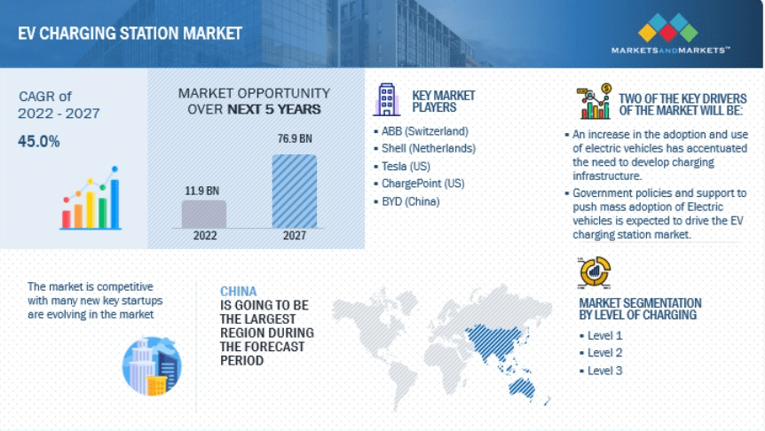 The outlook for the EV charging market