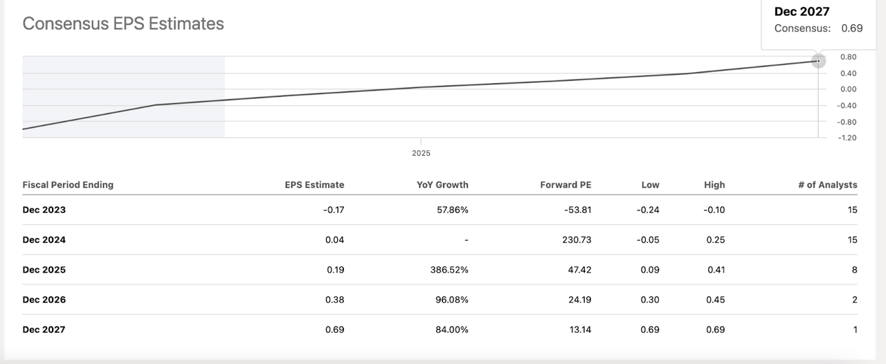 EPS estimates