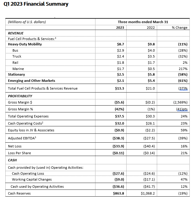 The reuslts from the last report