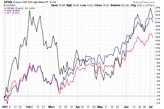 Invesco S&P 500 High Beta ETF (<a href=