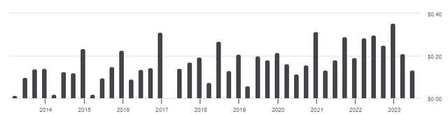 Invesco S&P MidCap Quality ETF