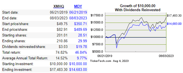 XMHQ vs. MDY