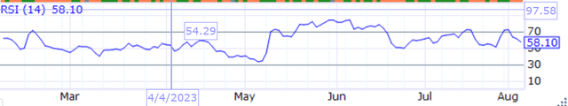 PLTR RSI