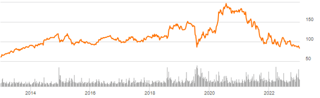 DIS Chart