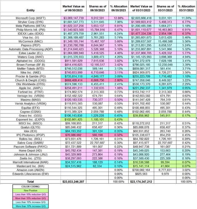 Terry Smith - FundSmith's Q2 2023 13F Report Q/Q Comparison