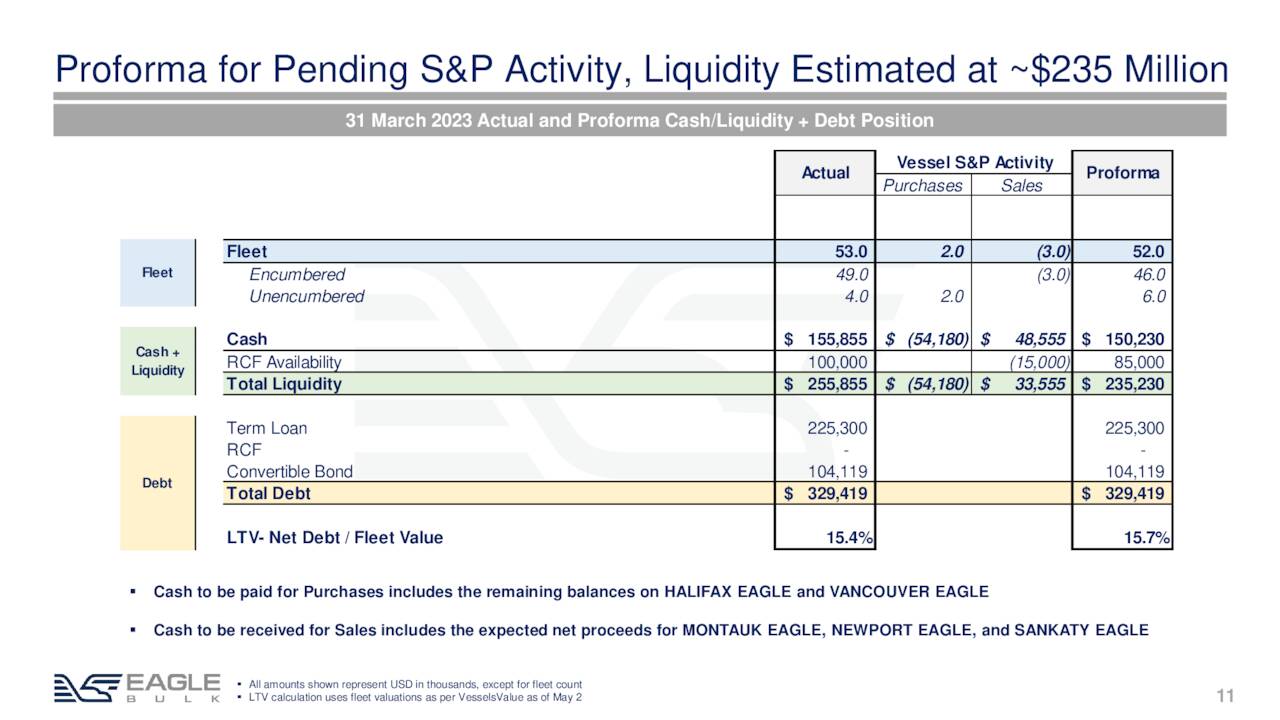 Proforma for Pending S&P Activity, Liquidity Estimated at ~$235 Million