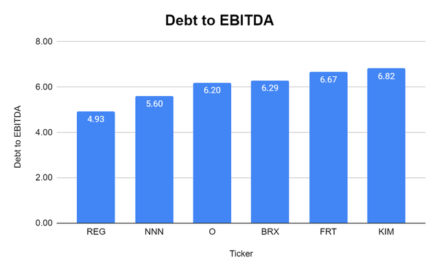 Debt to EBITDA