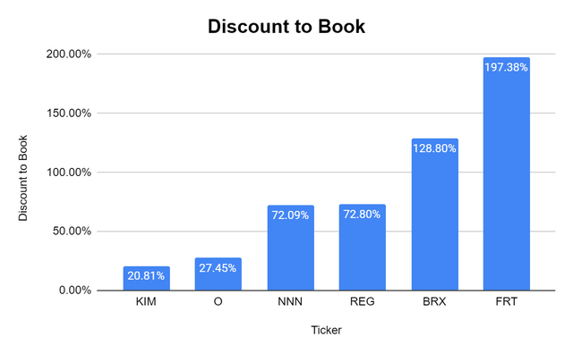 Discount to Book