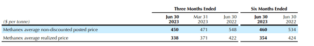 Methanol Prices