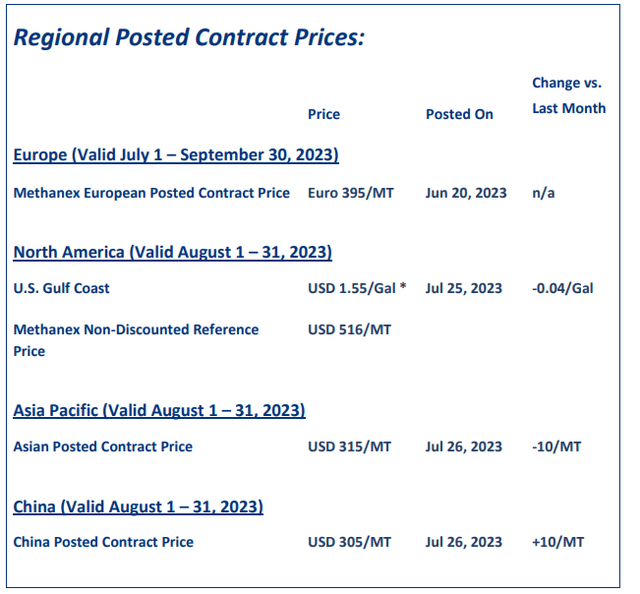 Methanol World Prices