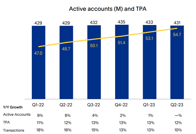 PayPal Total Active Accounts Decline in 2023