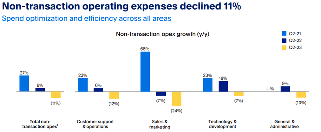 PayPal non-transaction operating expenses declining