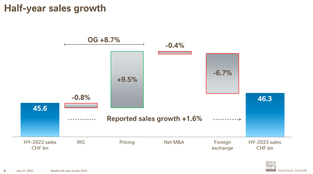 Nestle H1 2023 Drivers Of Sales Growth