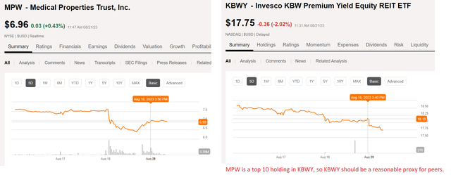 Chart comparing Medical Properties Trust to a high dividend yield ETF