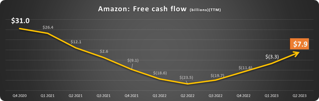 Amazon free cash flow