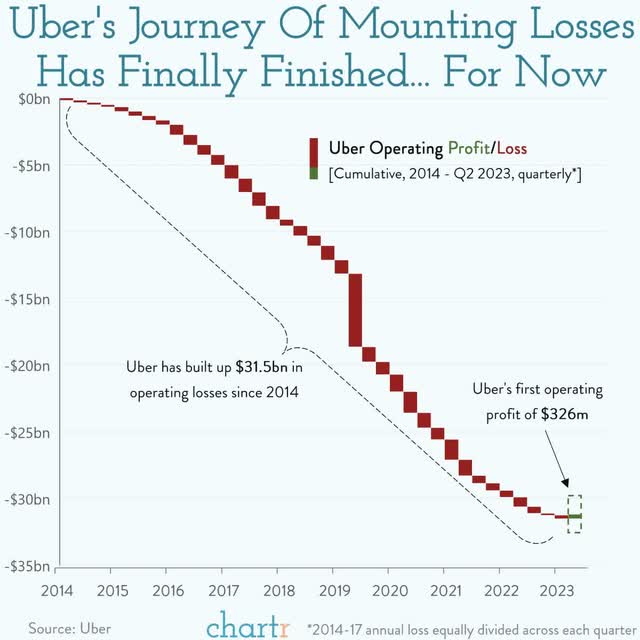 Chartr Uber