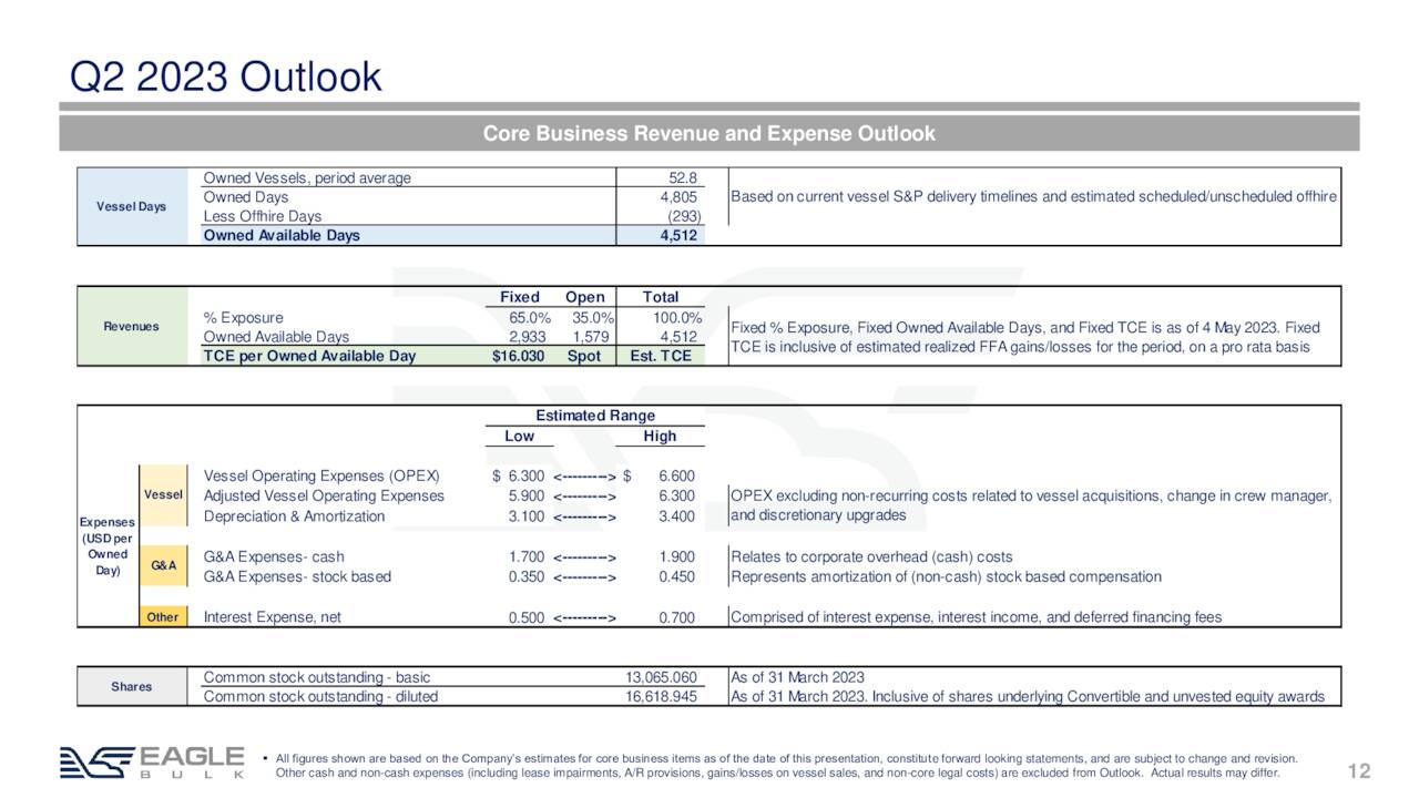 Q2 2023 Outlook