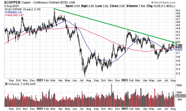 StockCharts.com - Nearby Copper Futures, 24 Months of Daily Price & Volume Changes, Author Reference Point