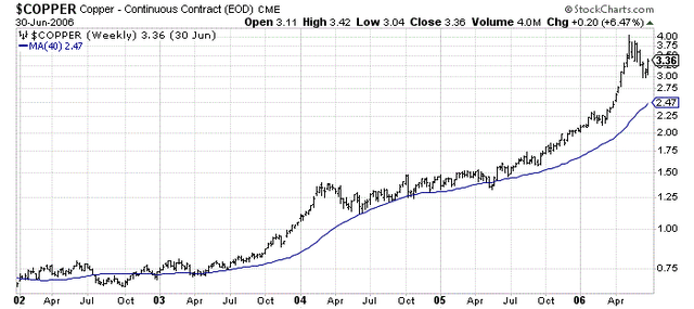 StockCharts.com - Nearby Copper Futures, Weekly Price Changes, 2002 to June 2006