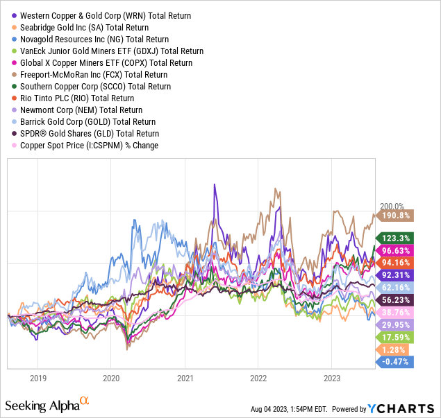 YCharts - Western Copper vs. Peer Metals Investments, Total Returns over 5 Years