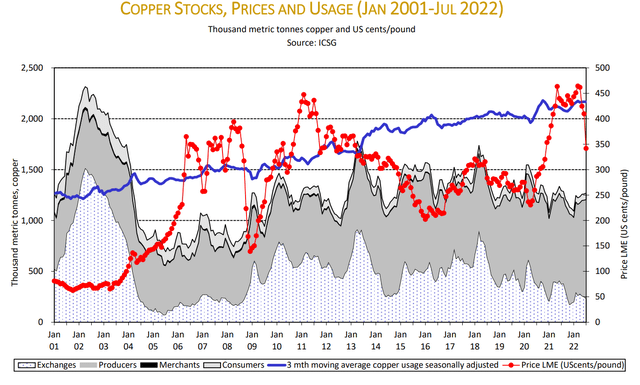 https://icsg.org/copper-factbook/