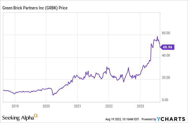 YCharts - Green Brick Partners, 5 Years of Weekly Price Change