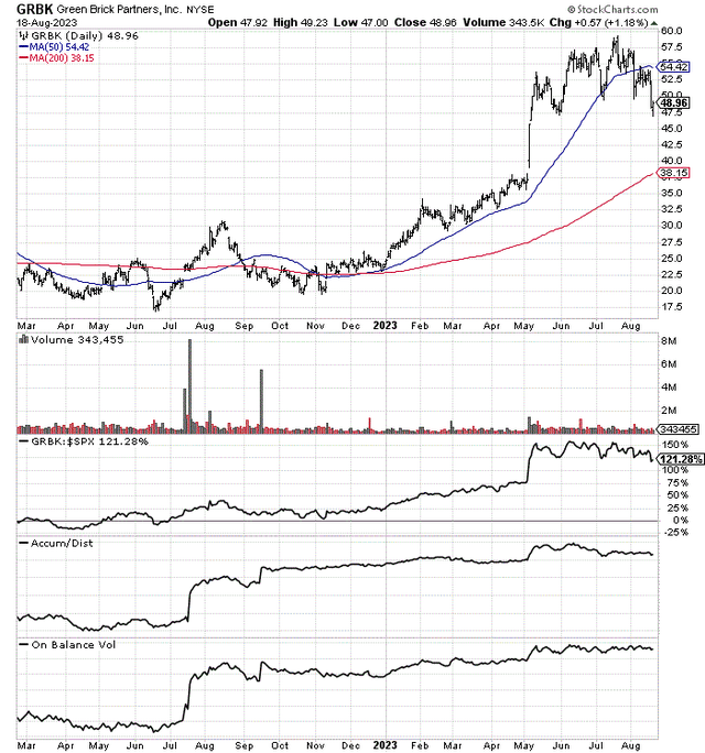 StockCharts.com - Green Brick Partners, 18 Months Of Daily Price & Volume Changes