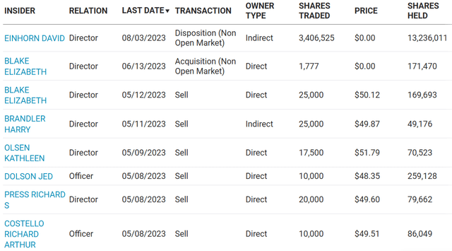 https://www.nasdaq.com/market-activity/stocks/grbk/insider-activity