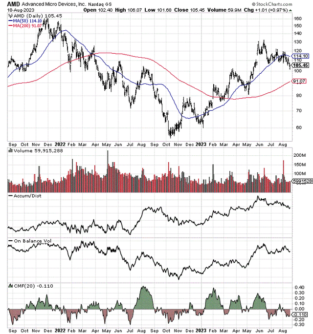 StockCharts.com - AMD, 24 Months of Daily Price & Volume Changes