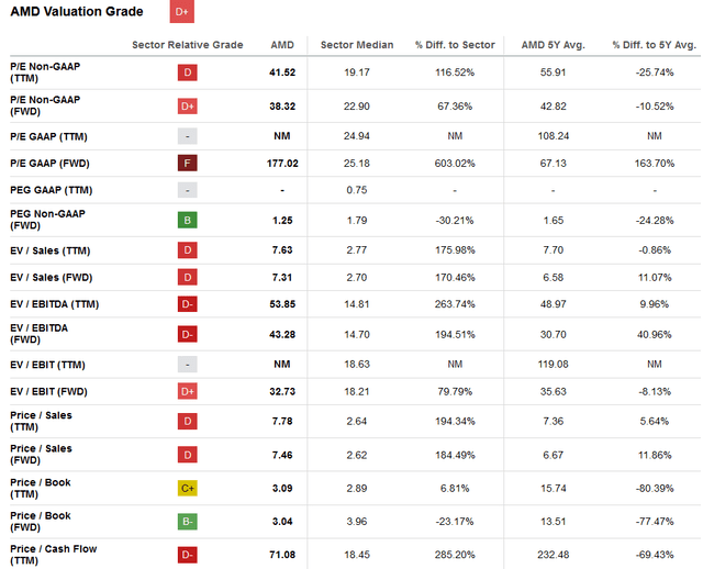 Seeking Alpha Table - AMD Valuation Grade, August 20th, 2023