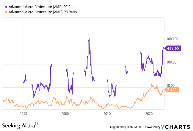 YCharts - AMD, Price to Trailing Earnings and Sales, Since 1986