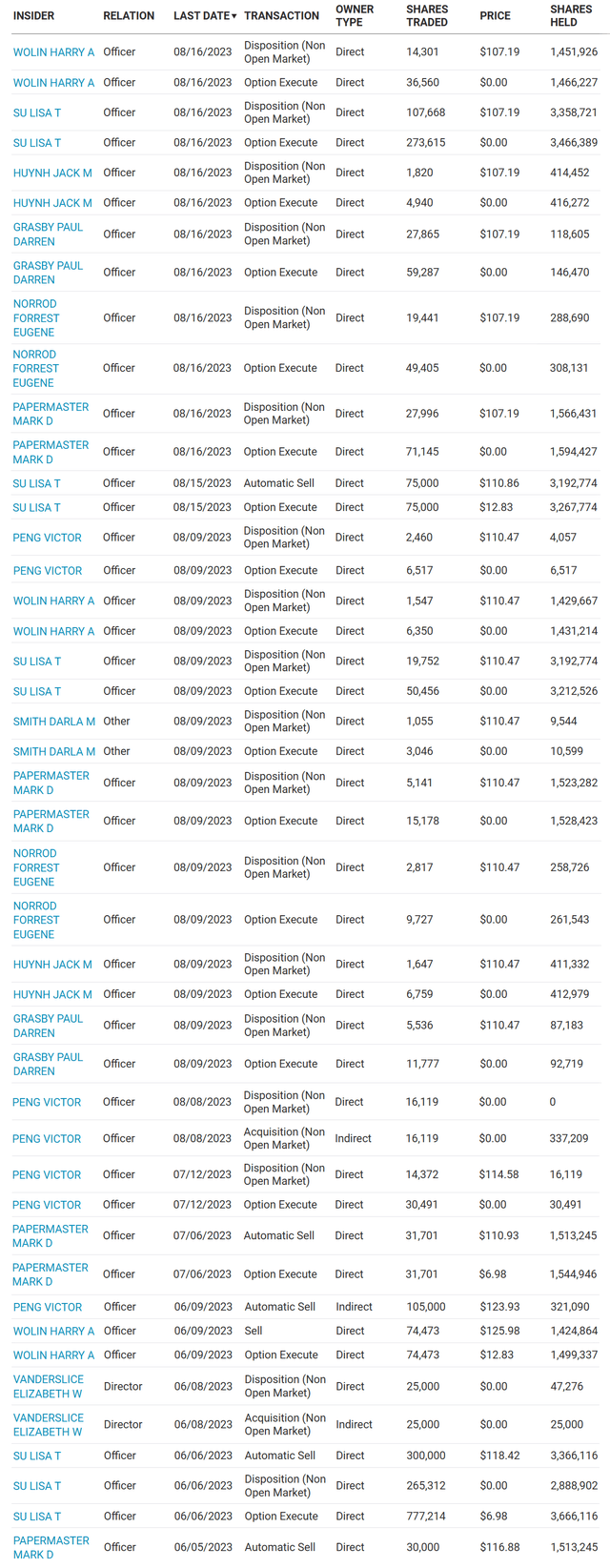 https://www.nasdaq.com/market-activity/stocks/amd/insider-activity