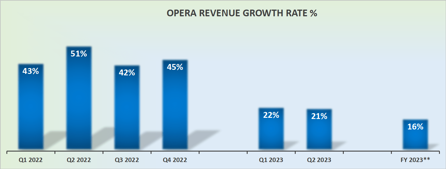 OPRA revenue growth rates