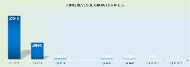 IONQ revenue growth rates