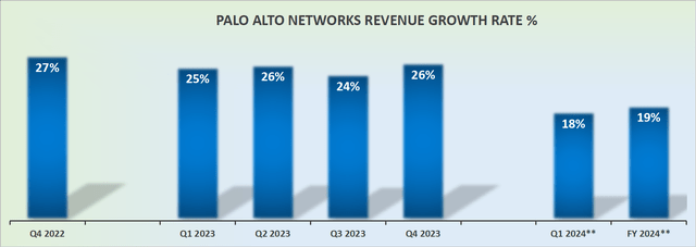 PANW revenue growth rates